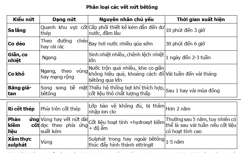 Những nguyên nhân dẫn đến nứt trong bê tông